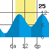 Soda Bay tide chart for Friday, October 25, 2024