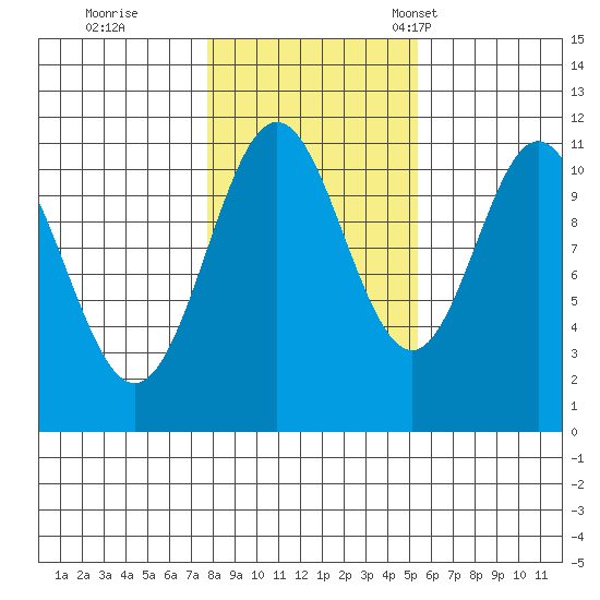 Soda Bay tide chart for Sunday, October 27, 2024