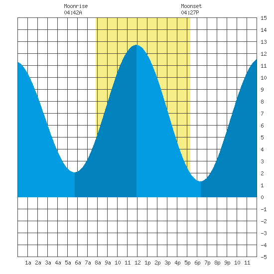 Soda Bay tide chart for Tuesday, October 29, 2024