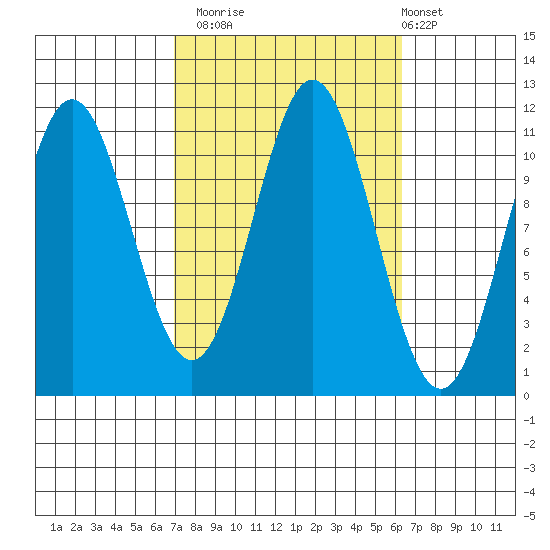 Soda Bay tide chart for Thursday, October 3, 2024