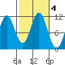 Soda Bay tide chart for Friday, October 4, 2024