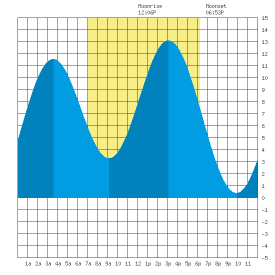 Soda Bay tide chart for Sunday, October 6, 2024