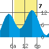 Soda Bay tide chart for Monday, October 7, 2024
