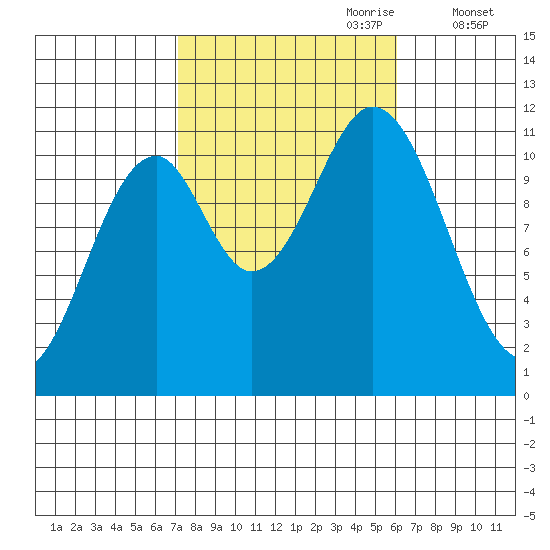 Soda Bay tide chart for Wednesday, October 9, 2024