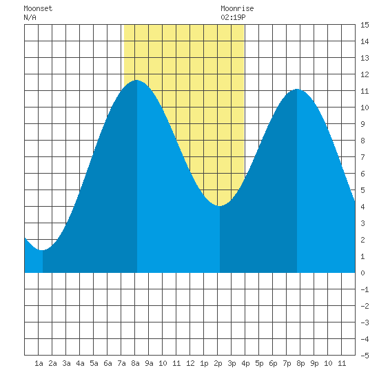 Soda Bay tide chart for Sunday, November 10, 2024