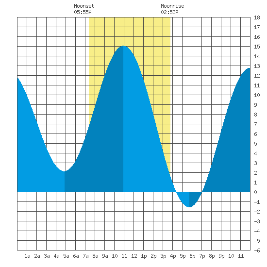 Soda Bay tide chart for Thursday, November 14, 2024