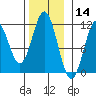 Soda Bay tide chart for Thursday, November 14, 2024