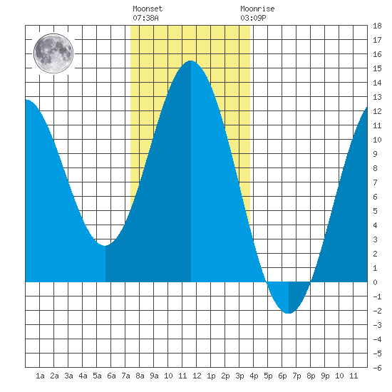 Soda Bay tide chart for Friday, November 15, 2024