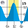 Soda Bay tide chart for Friday, November 15, 2024
