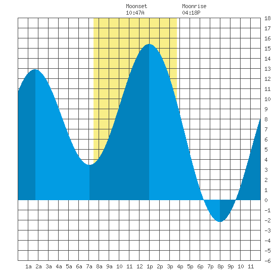 Soda Bay tide chart for Sunday, November 17, 2024