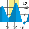 Soda Bay tide chart for Sunday, November 17, 2024