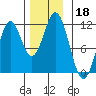Soda Bay tide chart for Monday, November 18, 2024