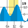 Soda Bay tide chart for Tuesday, November 19, 2024