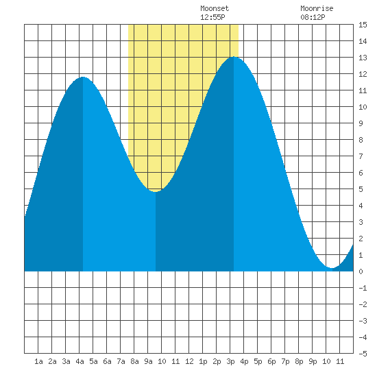 Soda Bay tide chart for Wednesday, November 20, 2024