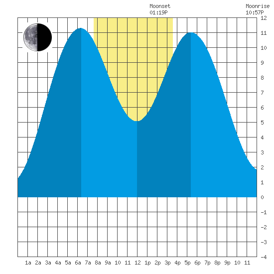 Soda Bay tide chart for Friday, November 22, 2024