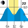 Soda Bay tide chart for Friday, November 22, 2024
