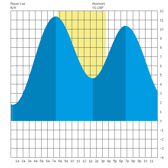 Soda Bay tide chart for Saturday, November 23, 2024