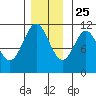 Soda Bay tide chart for Monday, November 25, 2024