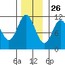 Soda Bay tide chart for Tuesday, November 26, 2024