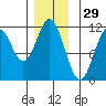 Soda Bay tide chart for Friday, November 29, 2024