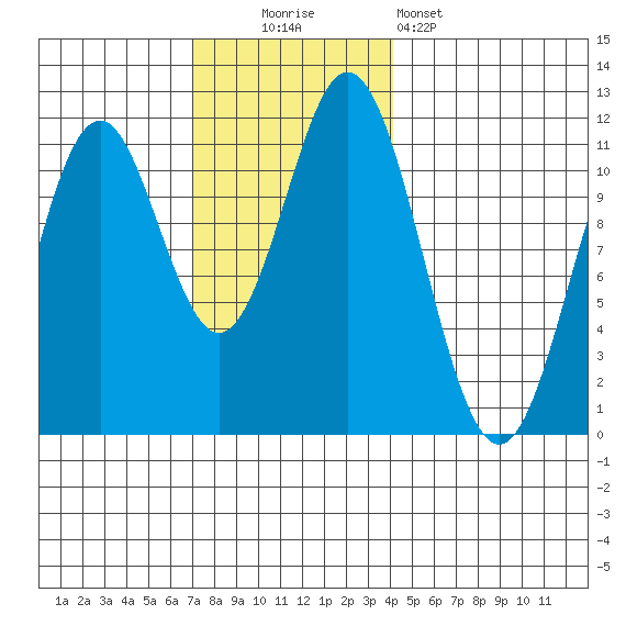 Soda Bay tide chart for Sunday, November 3, 2024