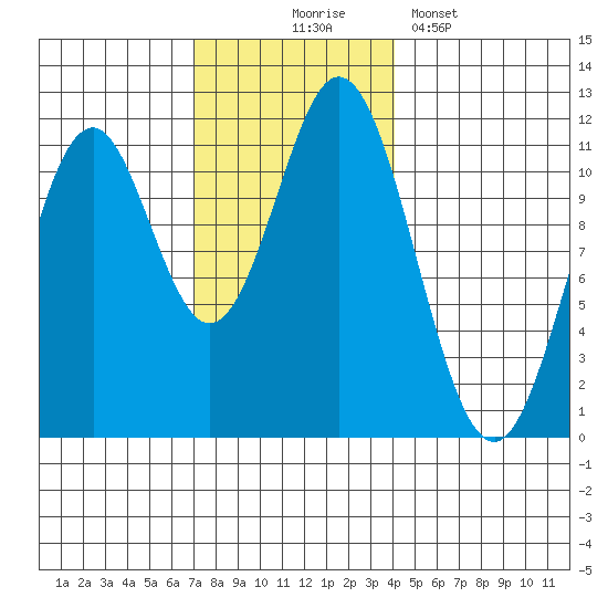 Soda Bay tide chart for Monday, November 4, 2024