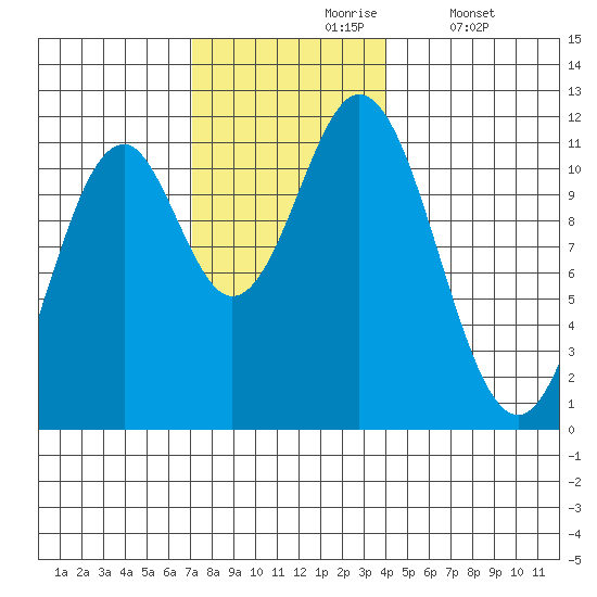 Soda Bay tide chart for Wednesday, November 6, 2024