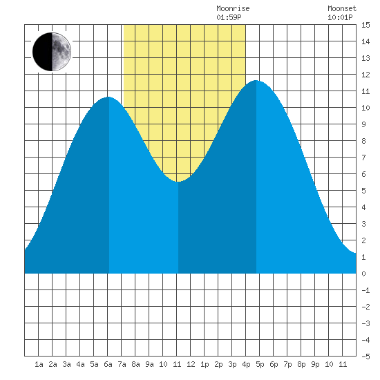 Soda Bay tide chart for Friday, November 8, 2024