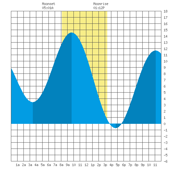 Soda Bay tide chart for Thursday, December 12, 2024
