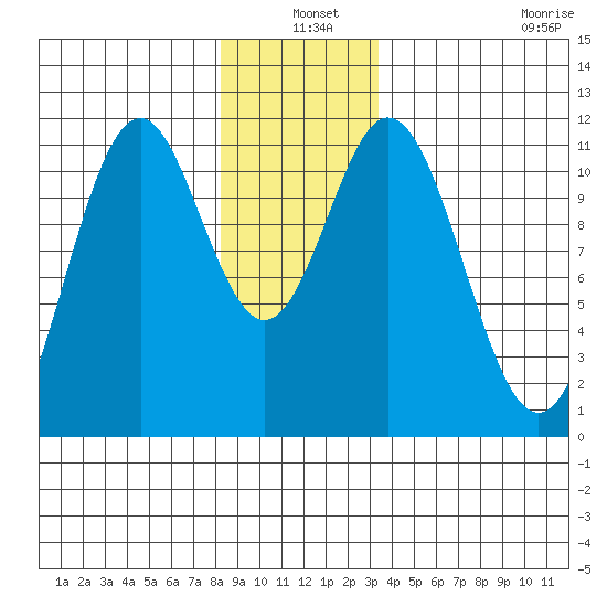 Soda Bay tide chart for Friday, December 20, 2024