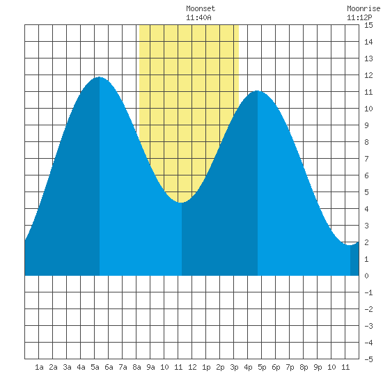 Soda Bay tide chart for Saturday, December 21, 2024