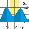 Soda Bay tide chart for Saturday, December 21, 2024