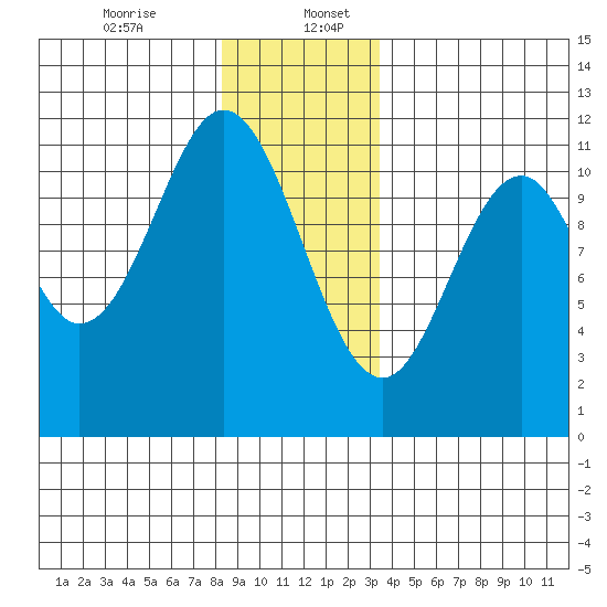 Soda Bay tide chart for Wednesday, December 25, 2024