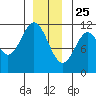 Soda Bay tide chart for Wednesday, December 25, 2024