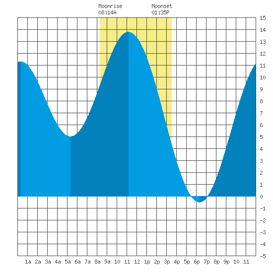 Soda Bay tide chart for Sunday, December 29, 2024