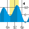 Soda Bay tide chart for Wednesday, December 4, 2024