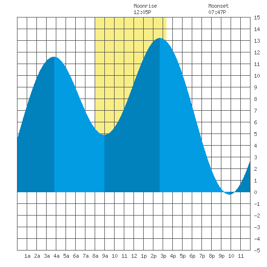 Soda Bay tide chart for Thursday, December 5, 2024
