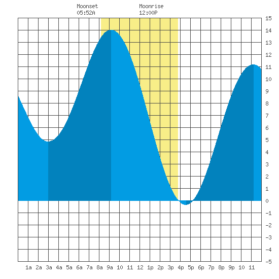 Soda Bay tide chart for Friday, January 10, 2025