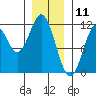Soda Bay tide chart for Saturday, January 11, 2025