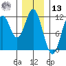 Soda Bay tide chart for Monday, January 13, 2025