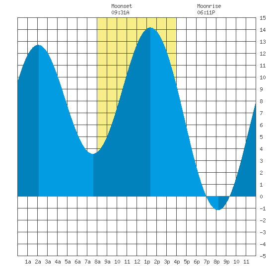 Soda Bay tide chart for Wednesday, January 15, 2025