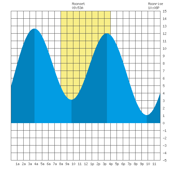 Soda Bay tide chart for Saturday, January 18, 2025