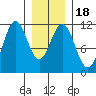 Soda Bay tide chart for Saturday, January 18, 2025