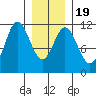 Soda Bay tide chart for Sunday, January 19, 2025