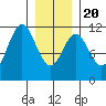 Soda Bay tide chart for Monday, January 20, 2025