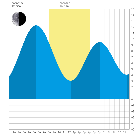 Soda Bay tide chart for Tuesday, January 21, 2025