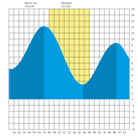 Soda Bay tide chart for Thursday, January 23, 2025