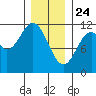 Soda Bay tide chart for Friday, January 24, 2025