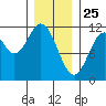 Soda Bay tide chart for Saturday, January 25, 2025