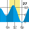 Soda Bay tide chart for Monday, January 27, 2025